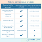 Piatto doccia rettangolare Kepler 70x170 h.6 cm in acrilico rinforzato senza piletta